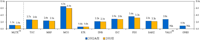 (EV REVENUE BAR CHART)